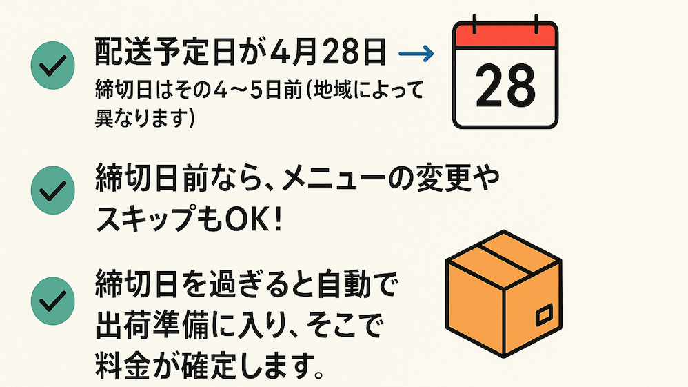 ナッシュの締切日と料金確定のタイミングを説明する図解。配送予定日、締切日、スキップ・変更可能期間、料金確定の流れを示す。